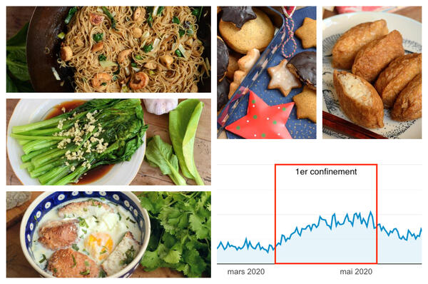 Rétrospective 2020 - top des recettes