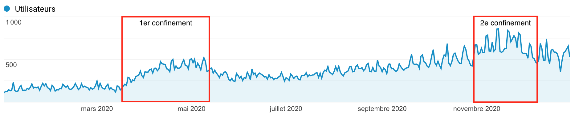 Rétrospective 2020 - top des recettes